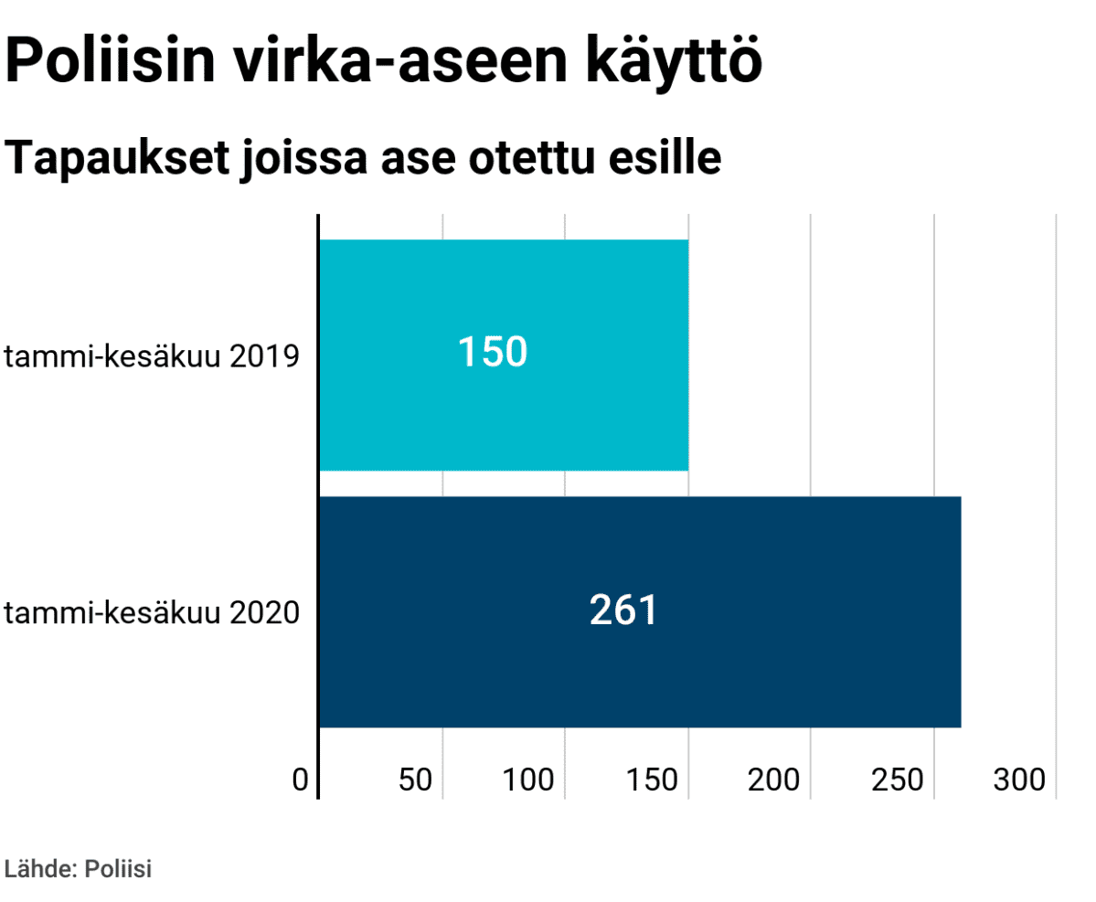 Poliisin virka-aseen käyttö. Tapaukset joissa ase otettu esille.
