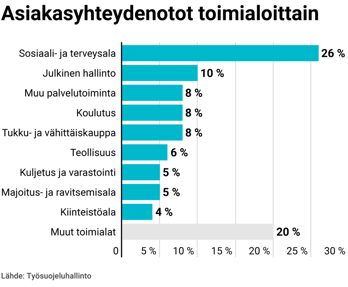Asiakasyhteydenotot toimialoittain