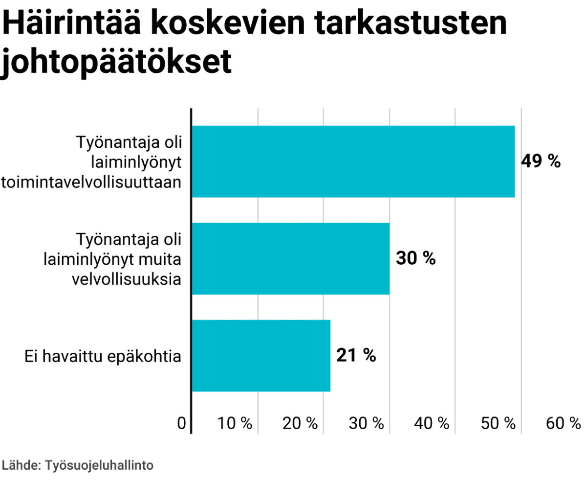 Häirintää koskevien tarkastusten johtopäätökset