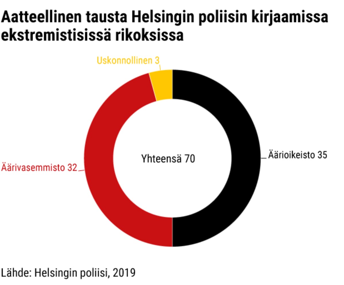 Tilastografiikka Helsingin poliisin kirjaamista aatteellisista ekstremisistä rikoksista.