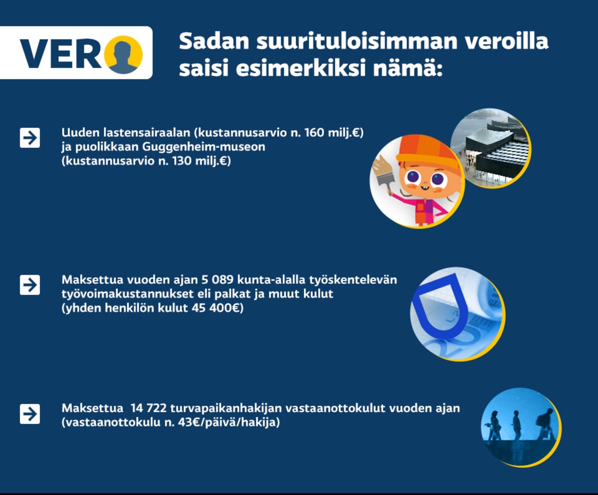 Grafiikka siitä, mitä sadan suurituloisimman suomalaisen veroilla saisi.