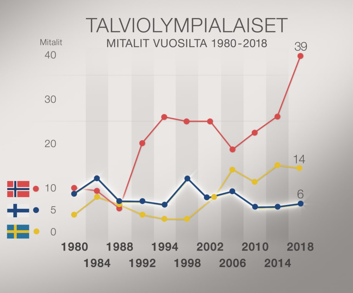 Talviolympialaisten mitalit 1980-2018.