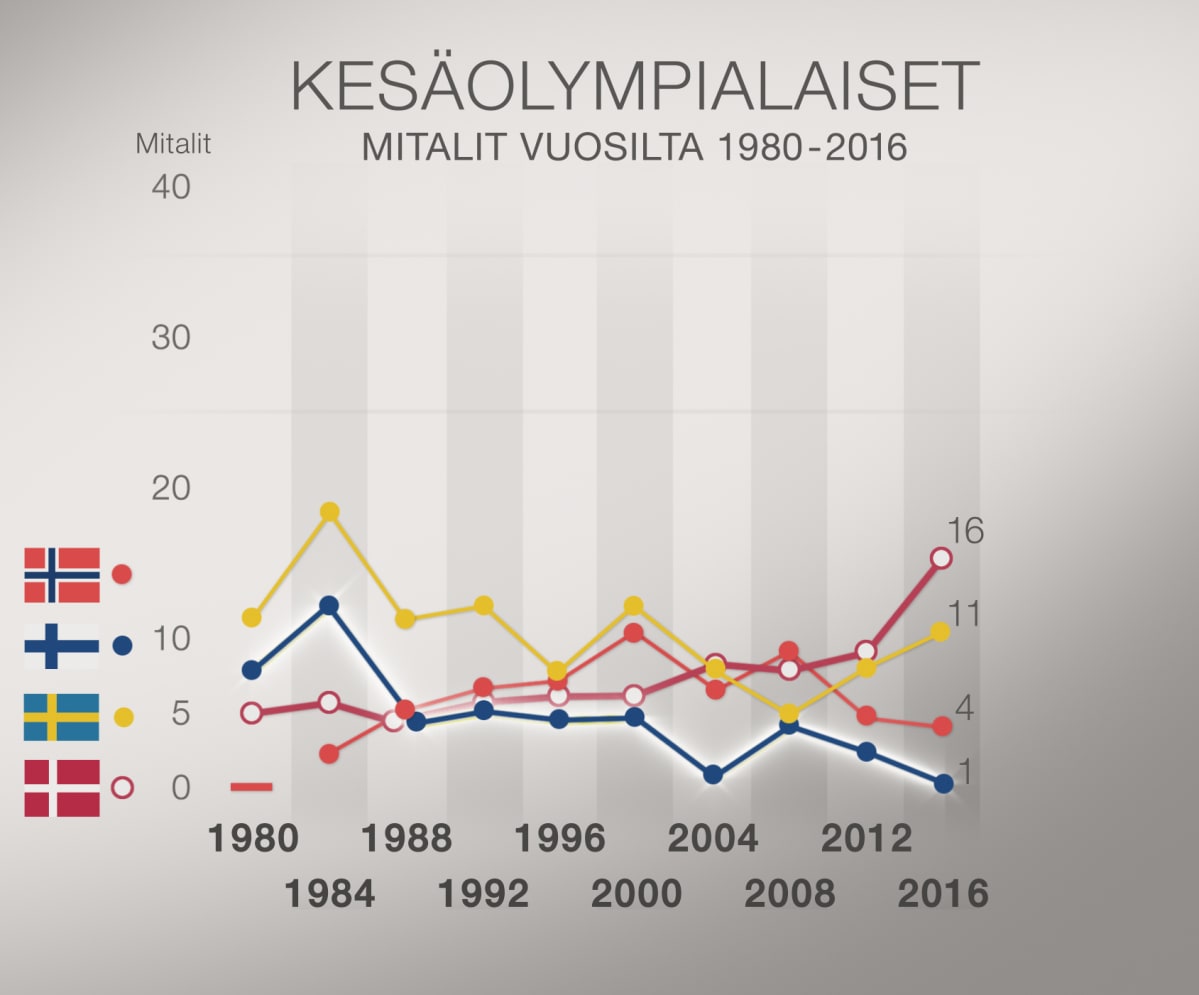 Kesäolympiamitalit 1980-2016.