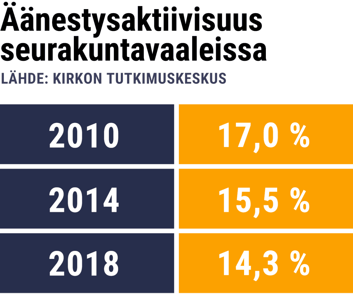 Taulukkografiikka äänestysaktiivisuudesta seurakuntavaaleissa