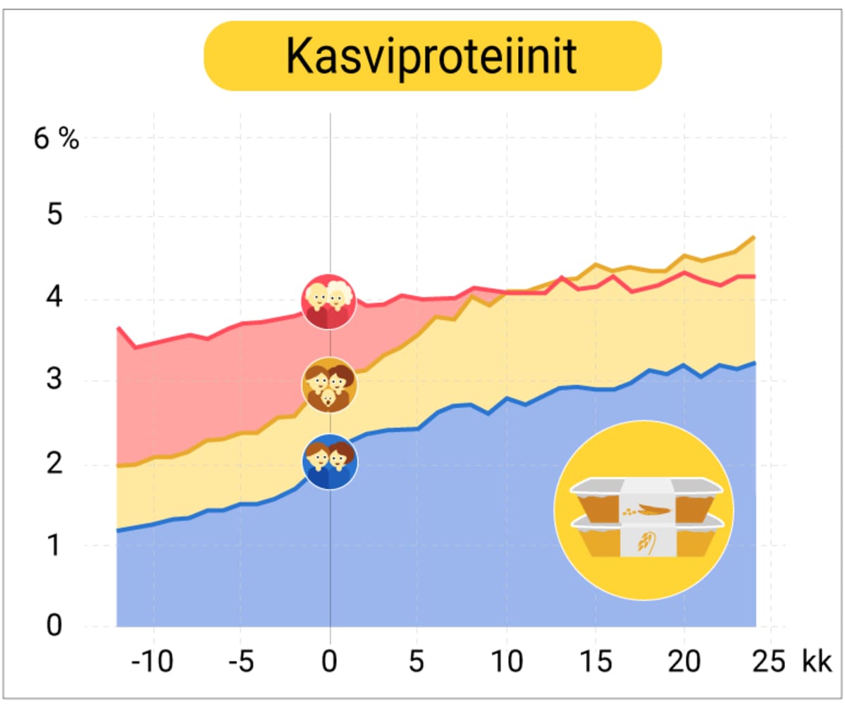 Kasviproteiinien kulutus on kaksinkertaistunut erityisesti lapsiperheiden keskuudessa.