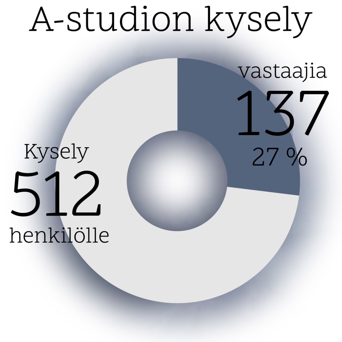 A-studion kysely