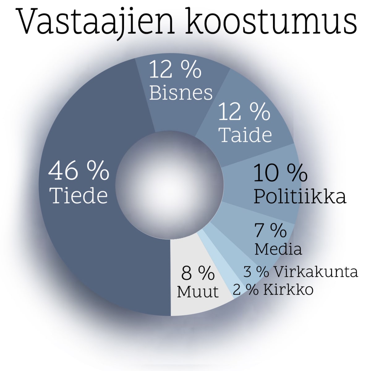 Vastaajien koostumus