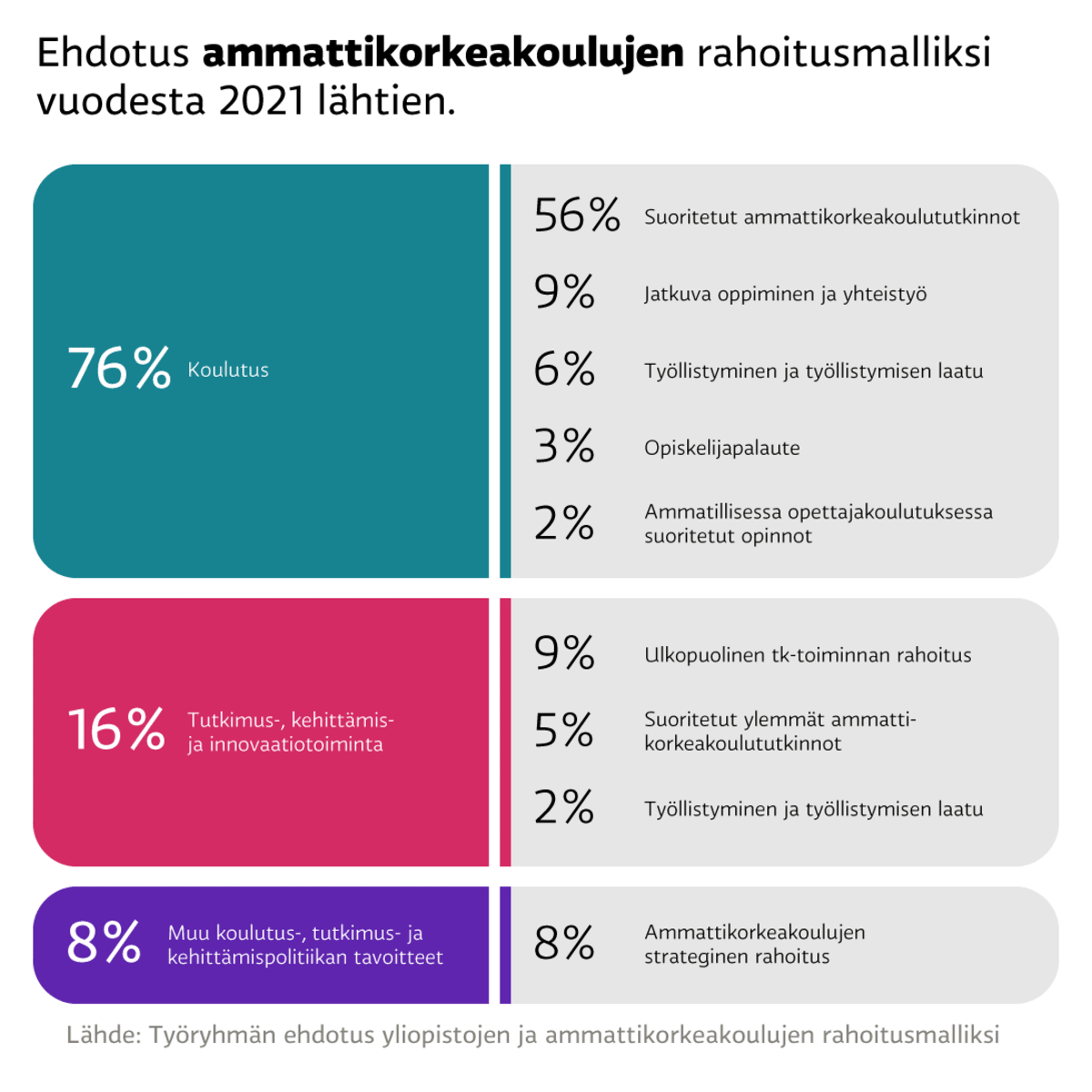 Ehdotus ammattikorkeakoulujen rahoitusmalliksi vuodesta 2021 lähtien.