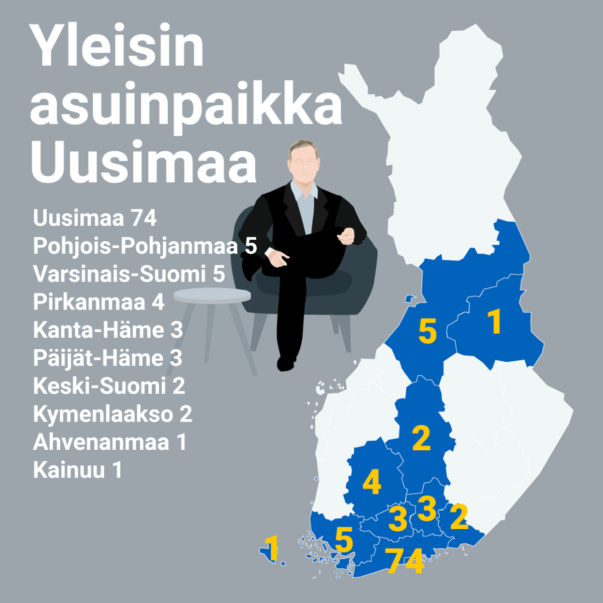 Yleisin asuinpaikka Uusimaa