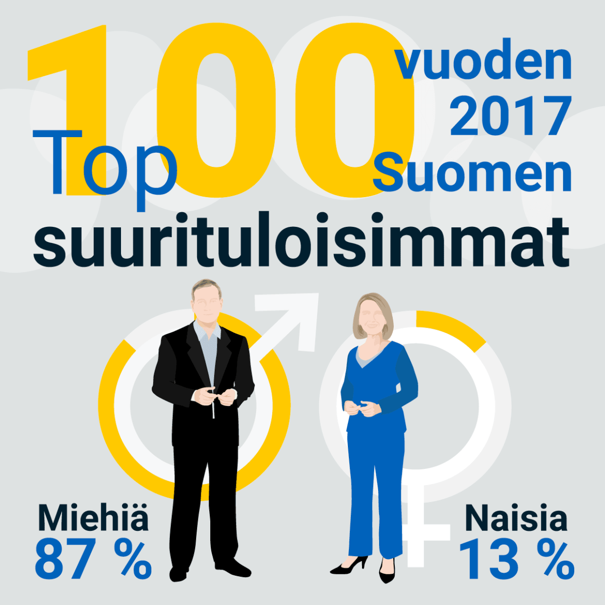 Miehiä 87 % ja naisia 13 %