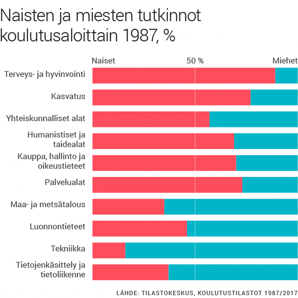 Koulutuksen eriytymisen muutos vähäistä 30 vuodessa