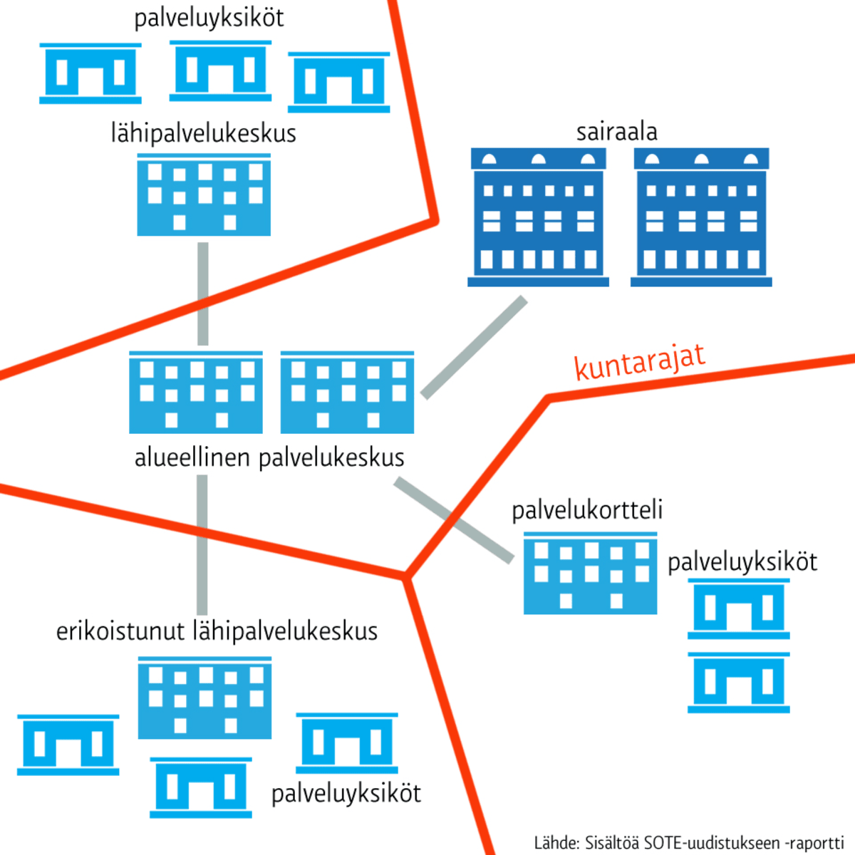 Grafiikka Sote-uudistuksen palveluverkosta.