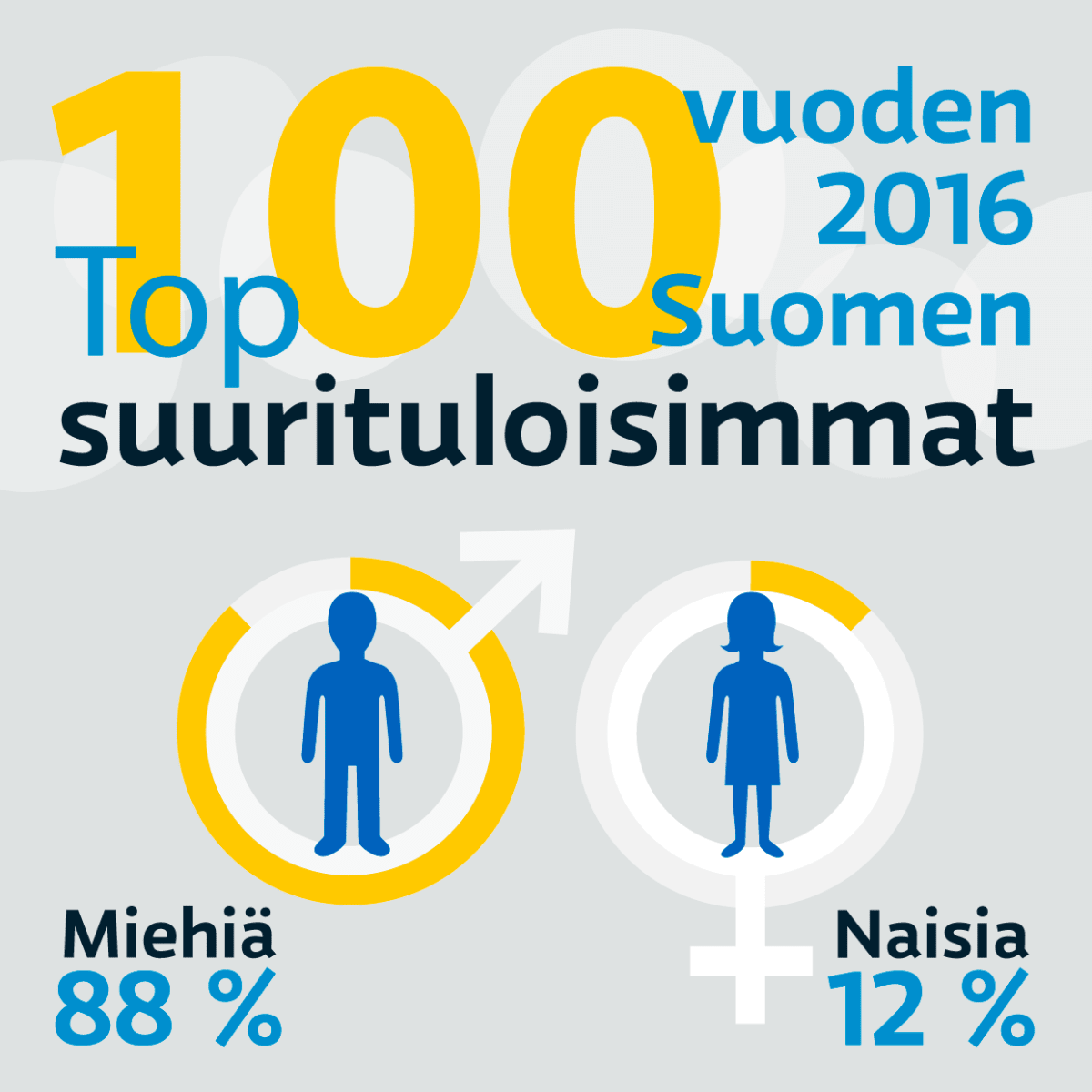 100 suurituloisinta: miehiä 88%, naisia 12%