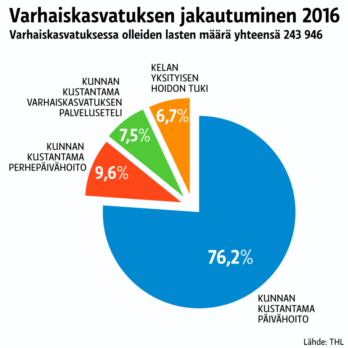 Tilastografiikka varhaiskasvatuksen jakautumisesta.