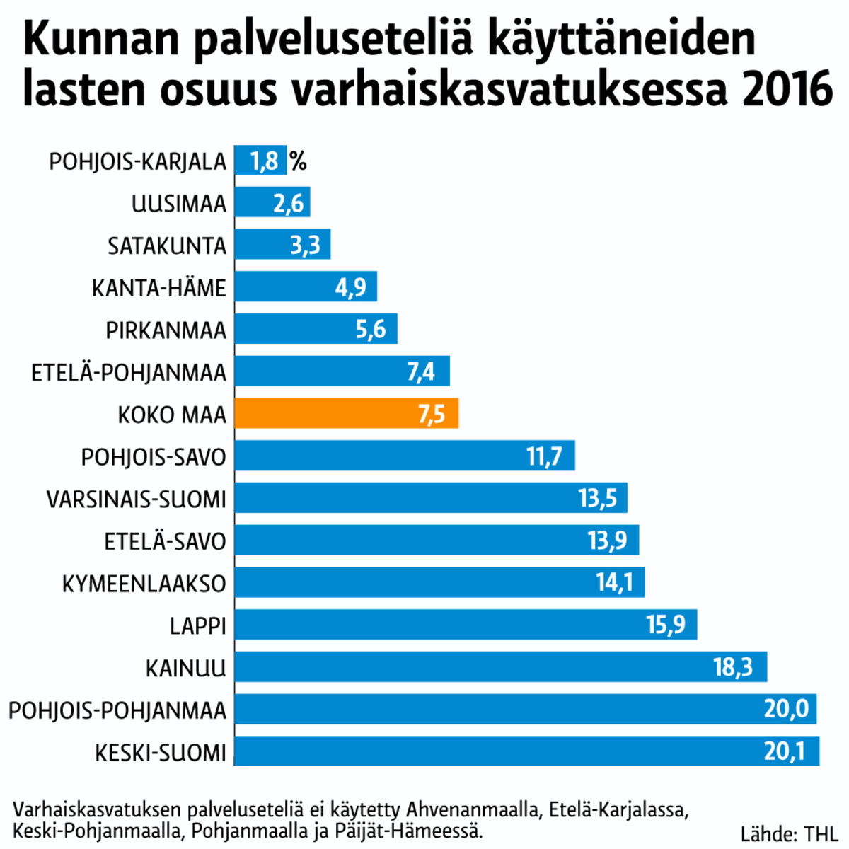 Tilastografiikka palveluseteliä käyttäneiden lasten osuudesta varhaiskasvatuksessa.