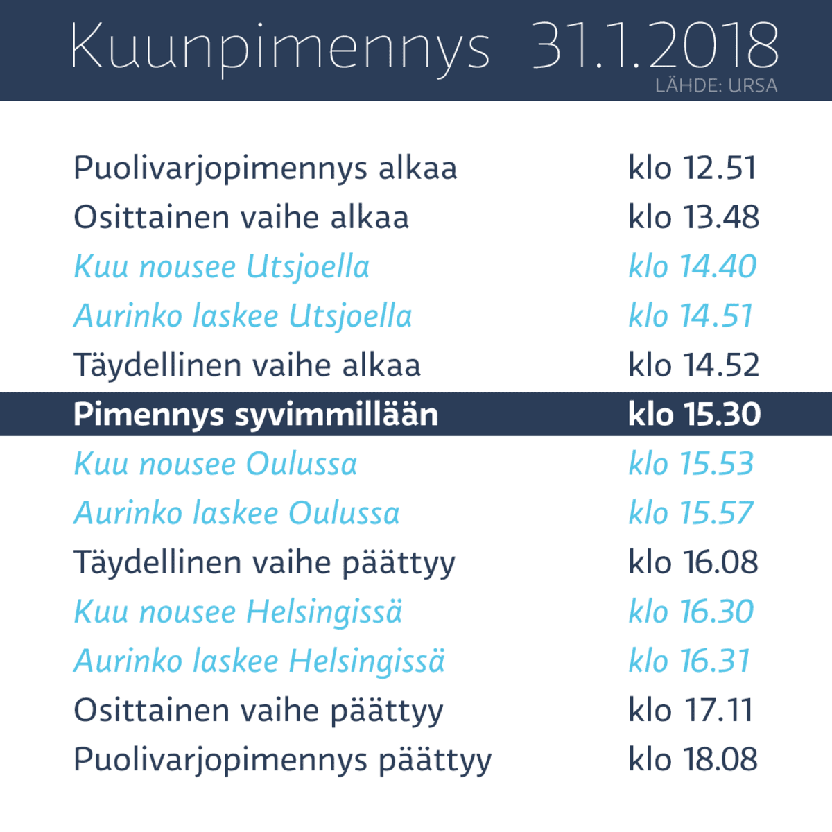 Kuunpimennyksen vaiheet kellonaikoina keskiviikkona 31. tammikuuta 2018.