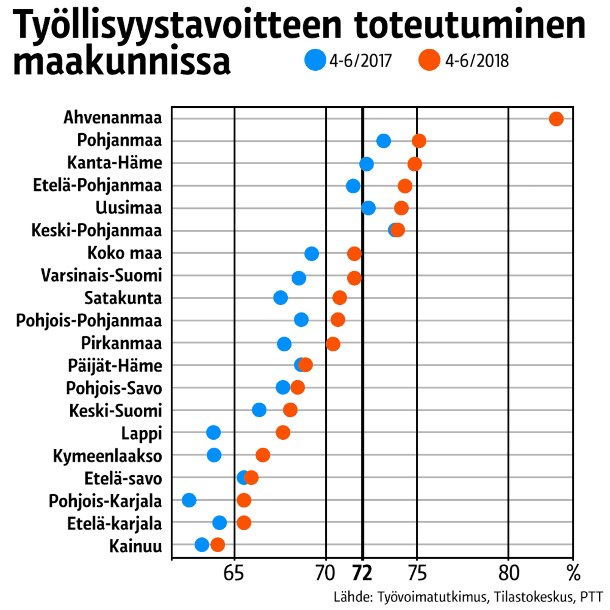 Tilastografiikka työllisyystavoitten toteutumisesta maakunnissa.
