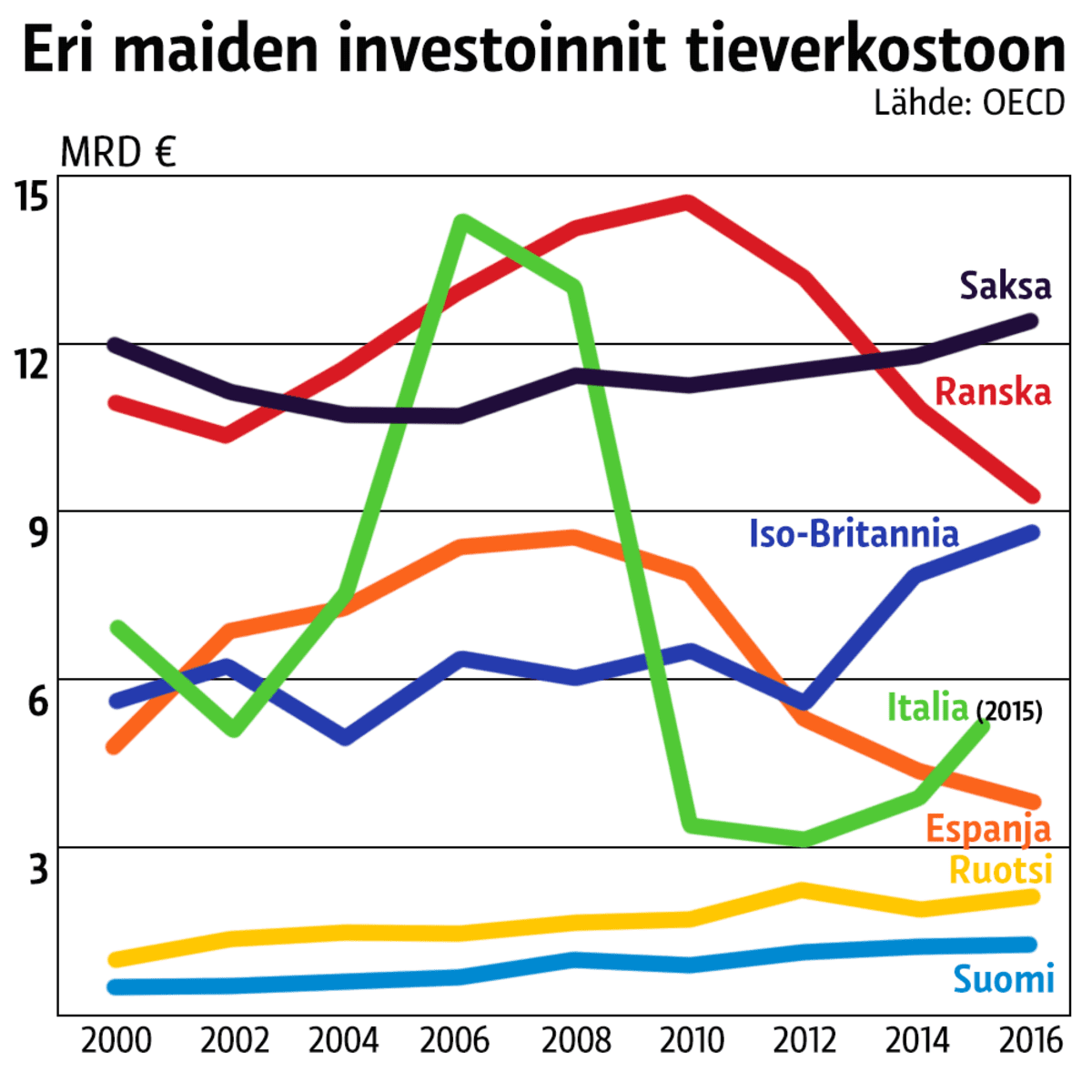 Tilastografiikka eri maiden tieinvestoinneista.