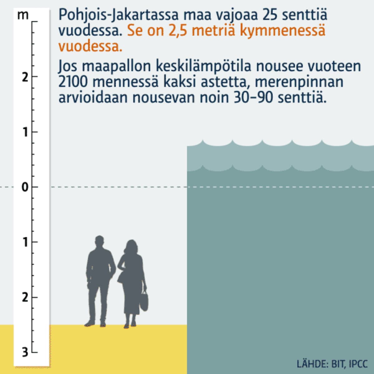 Animaatio Jakartan maan vajoamisesta ja merenpinnan noususta.
