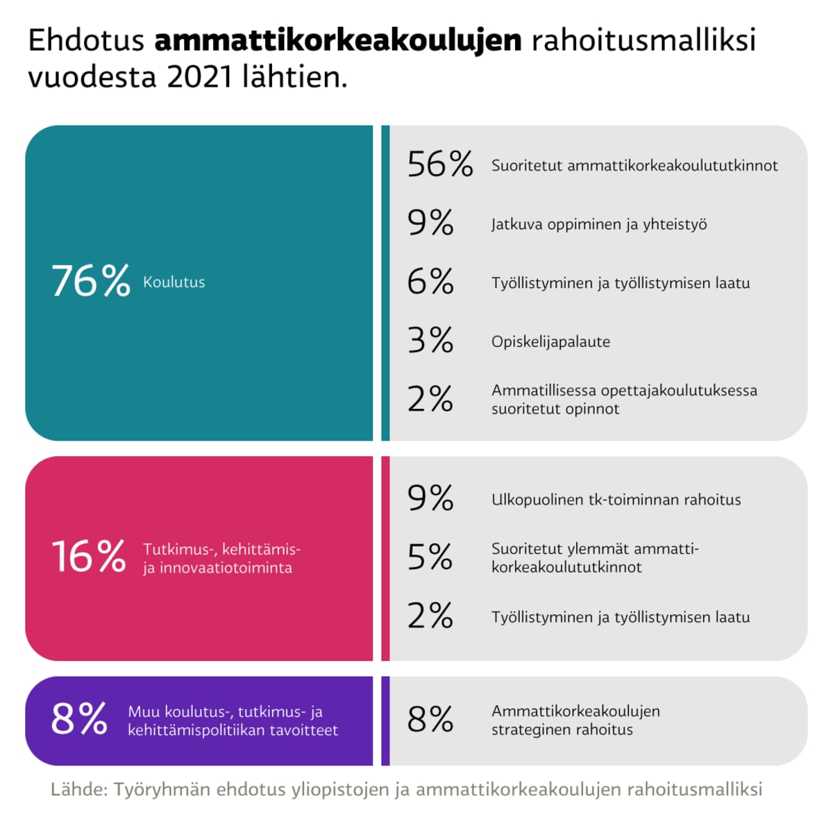 Ehdotus ammattikorkeakoulujen rahoitusmalliksi vuodesta 2021 lähtien.
