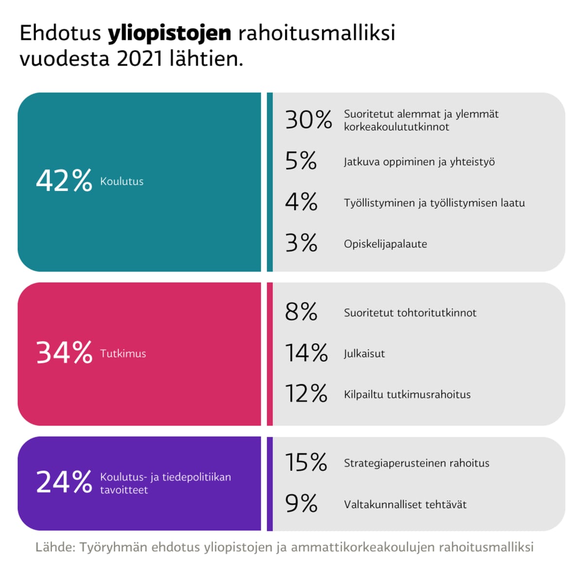 Ehdotus yliopistojen rahoitusmalliksi vuodesta 2021 lähtien.