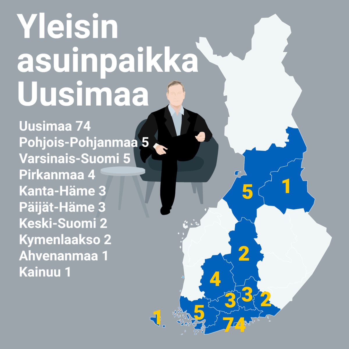 Yleisin asuinpaikka Uusimaa