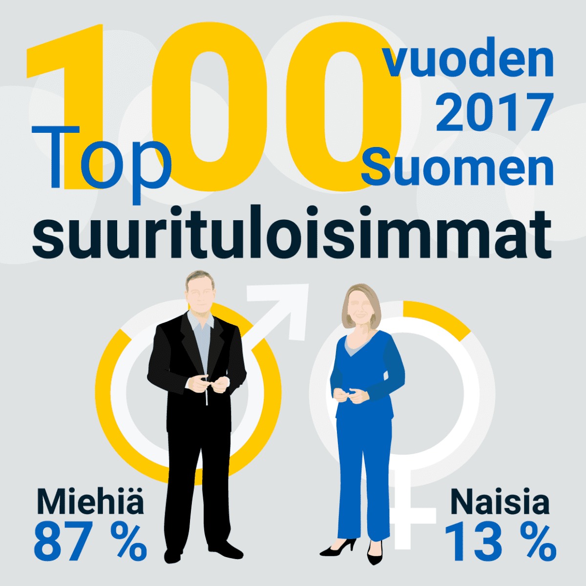 Miehiä 87 % ja naisia 13 %