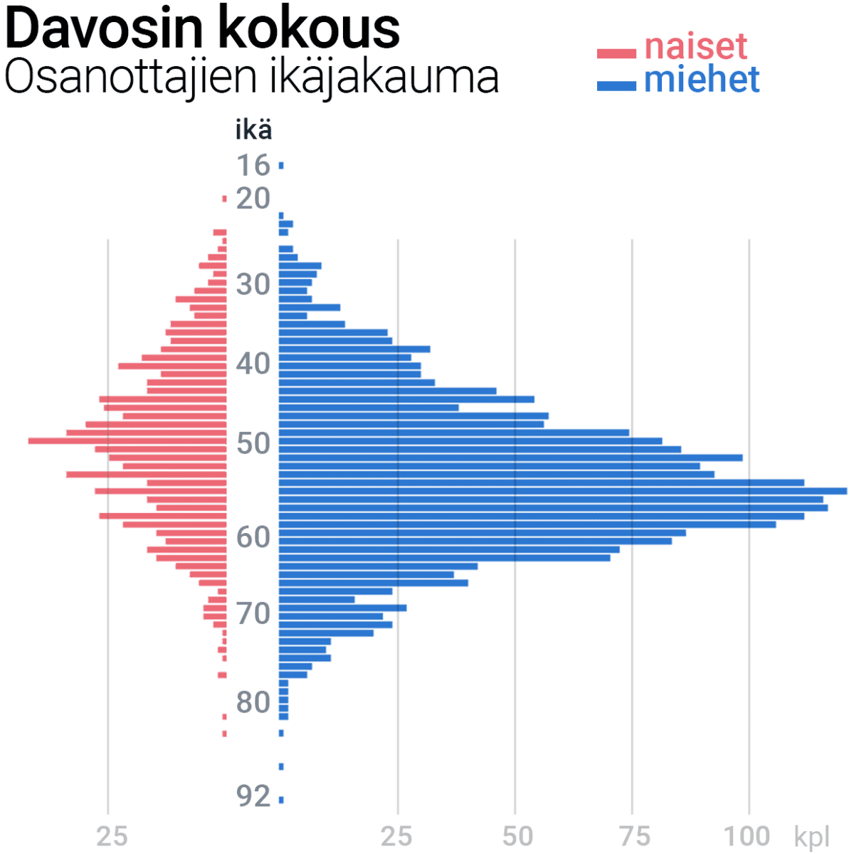 Davosin kokouksen ikäjakauma sukupuolen mukaan, graafi