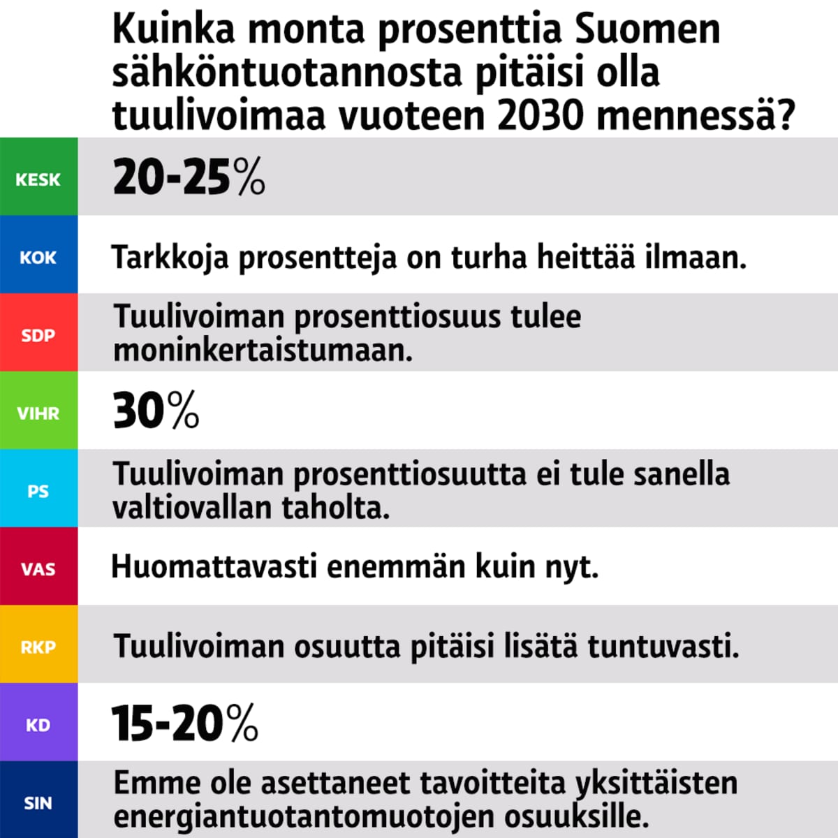 Puolueiden tuulivoimakantoja.