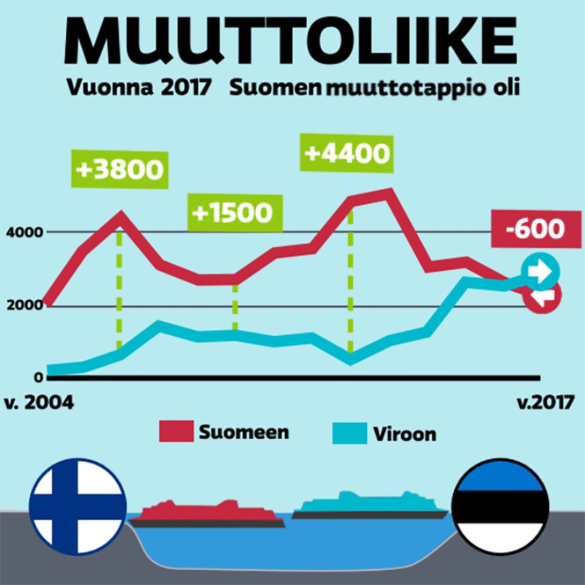 Virolaisten muutto Suomeen alkoi toden teolla vuosituhannen alussa ja Suomi oli pitkään muuttovoittaja, mutta vuonna 2017 virolaisia muutti enemmän Suomesta Viroon kuin Virosta Suomeen.