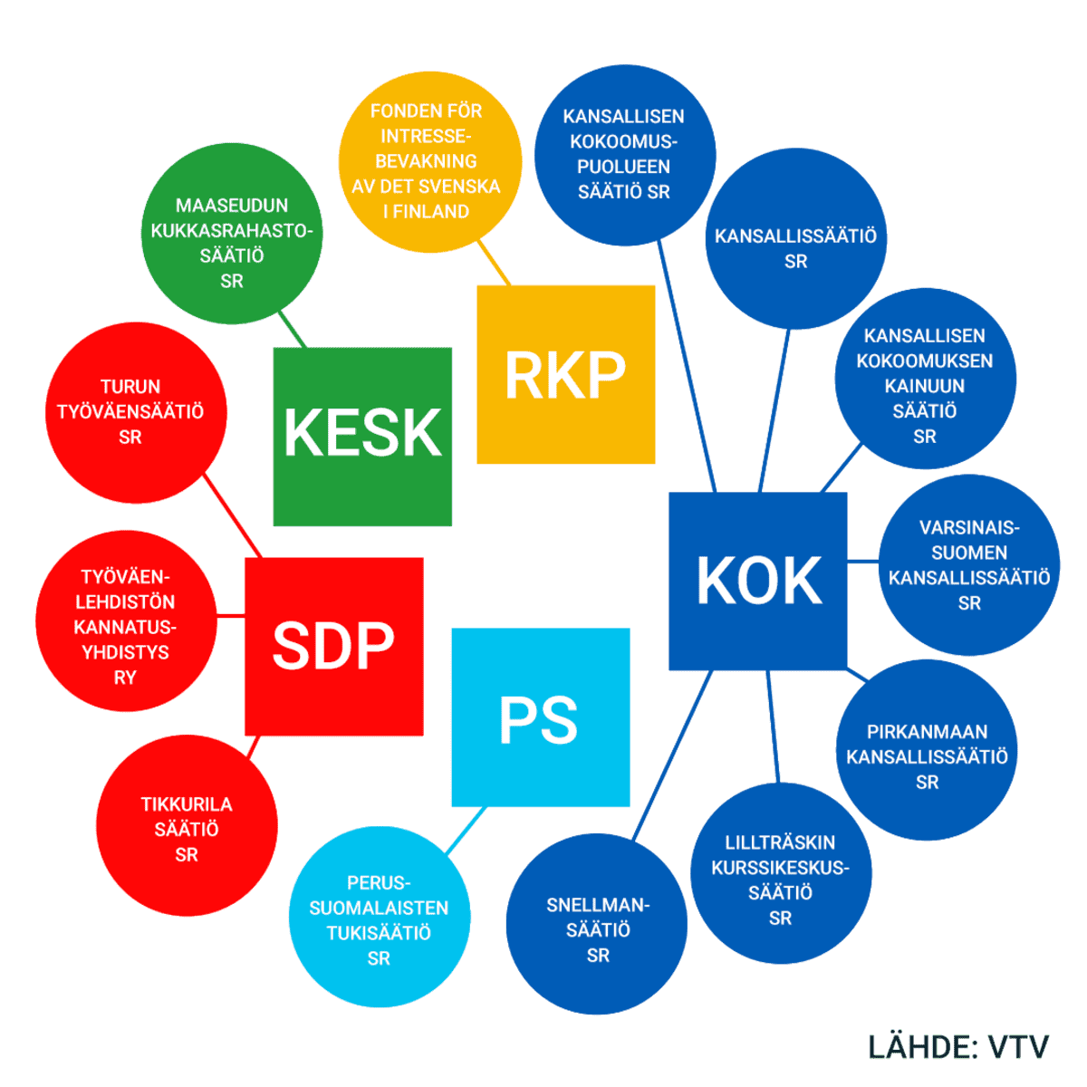 Puolueiden säätiöitä