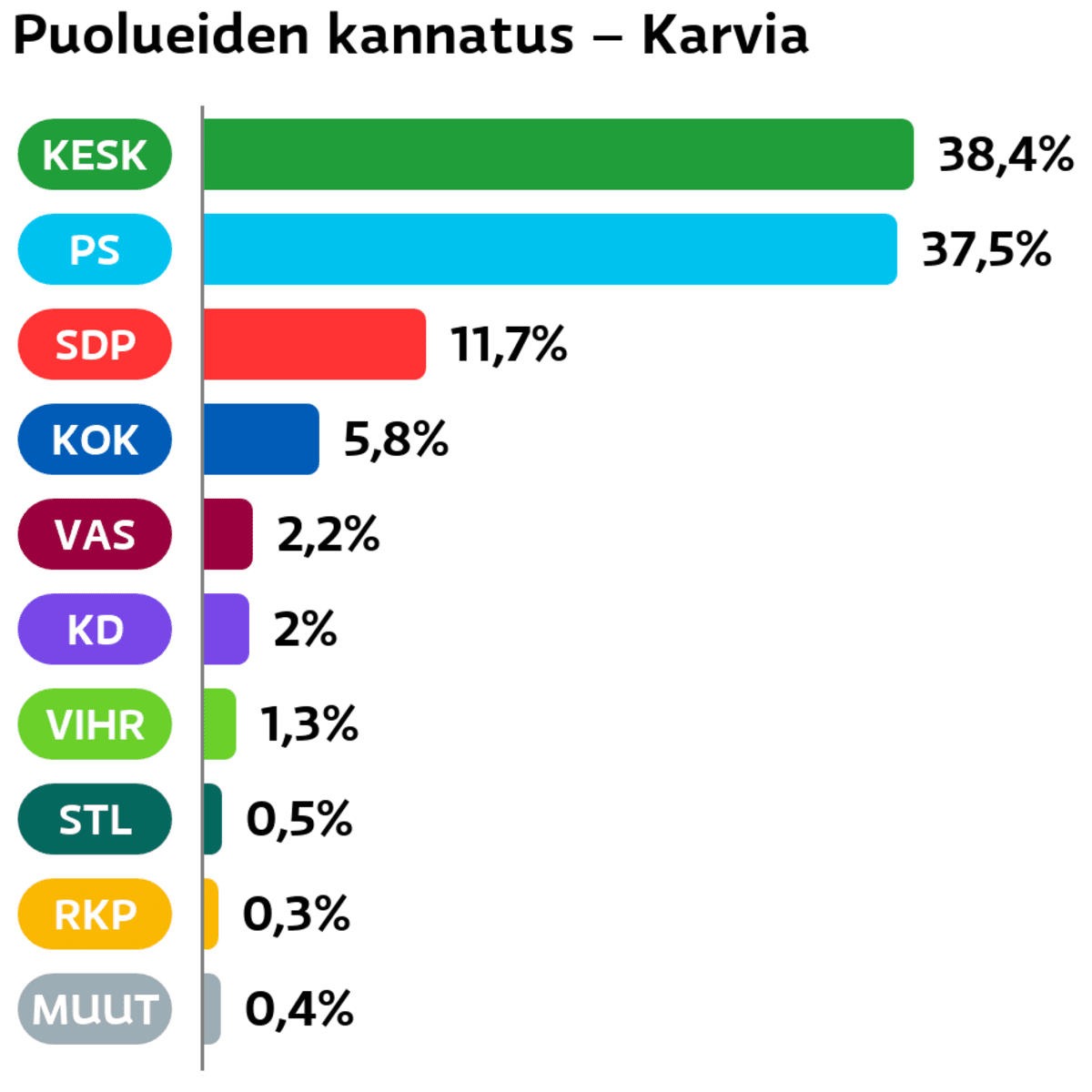 Puolueiden kannatus: Karvia
Keskusta: 38,4 prosenttia
Perussuomalaiset: 37,5 prosenttia
SDP: 11,7 prosenttia
Kokoomus: 5,8 prosenttia
Vasemmistoliitto: 2,2 prosenttia
Suomen Kristillisdemokraatit: 2 prosenttia
Vihreät: 1,3 prosenttia
Tähtiliike: 0,5 prosenttia
RKP: 0,3 prosenttia
Muut ryhmät: 0,4 prosenttia