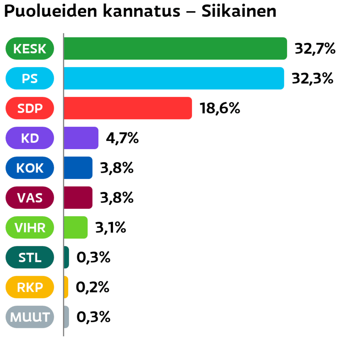 Puolueiden kannatus: Siikainen
Keskusta: 32,7 prosenttia
Perussuomalaiset: 32,3 prosenttia
SDP: 18,6 prosenttia
Suomen Kristillisdemokraatit: 4,7 prosenttia
Kokoomus: 3,8 prosenttia
Vasemmistoliitto: 3,8 prosenttia
Vihreät: 3,1 prosenttia
Tähtiliike: 0,3 prosenttia
RKP: 0,2 prosenttia
Muut ryhmät: 0,3 prosenttia