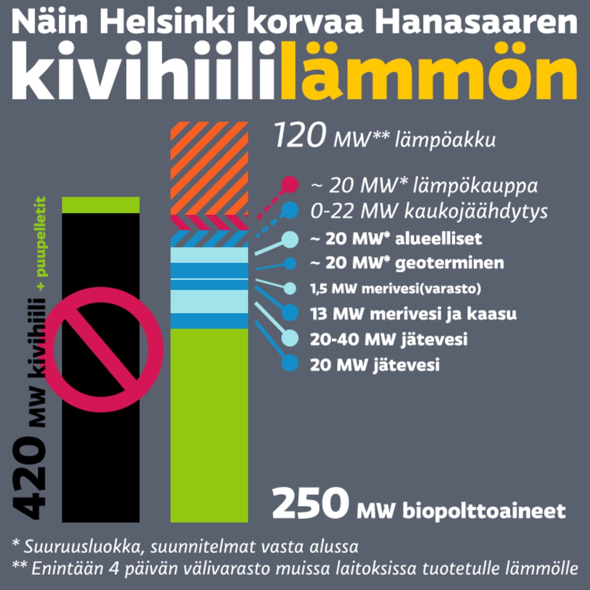 Näin Helsinki korvaa Hanasaaren kivihiililämmön