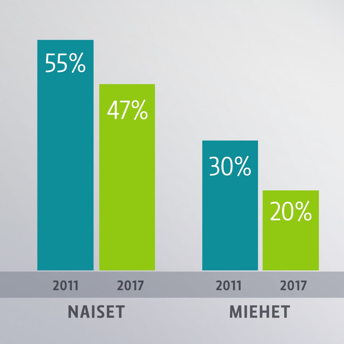 Kokemus eriarvoisesta kohtelusta on vähentynyt