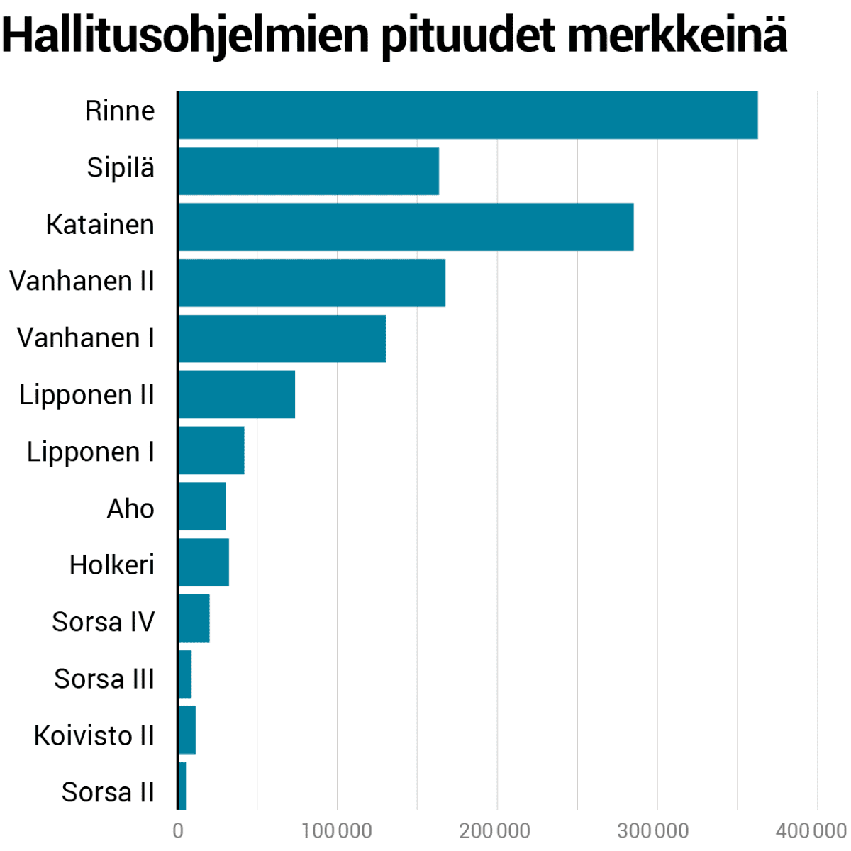 Hallitusohjelmien pituudet merkkeinä.