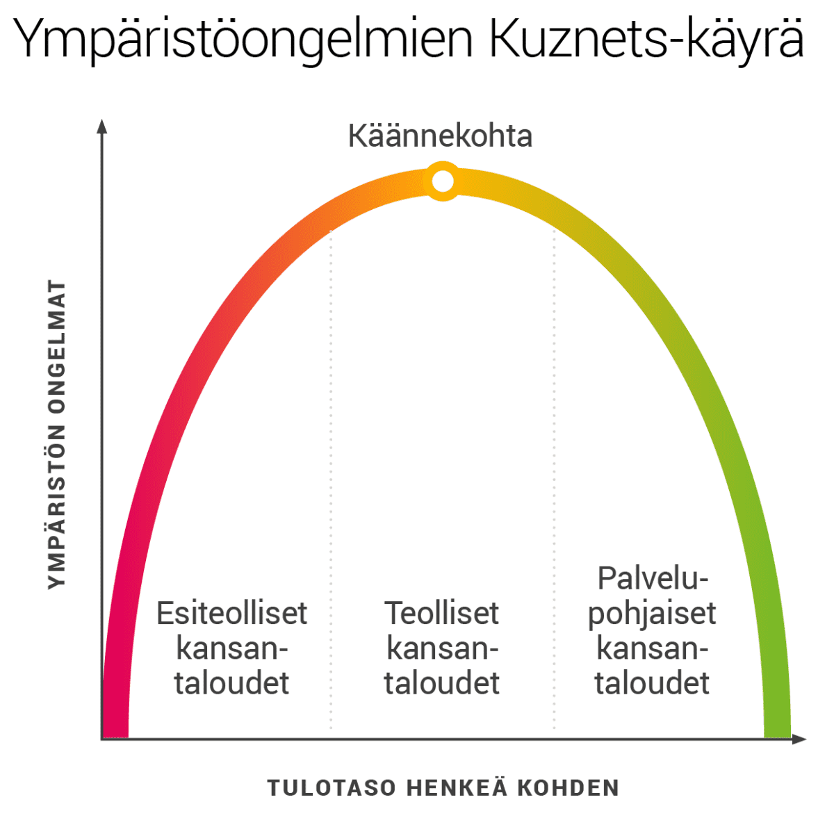 Ympäristöongelmien Kuznets-käyrä.