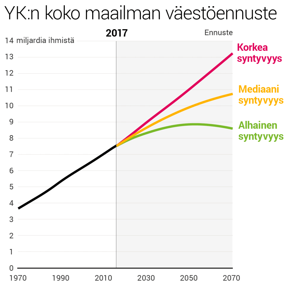 YK:n koko maailman väestöennuste 1970–2070.