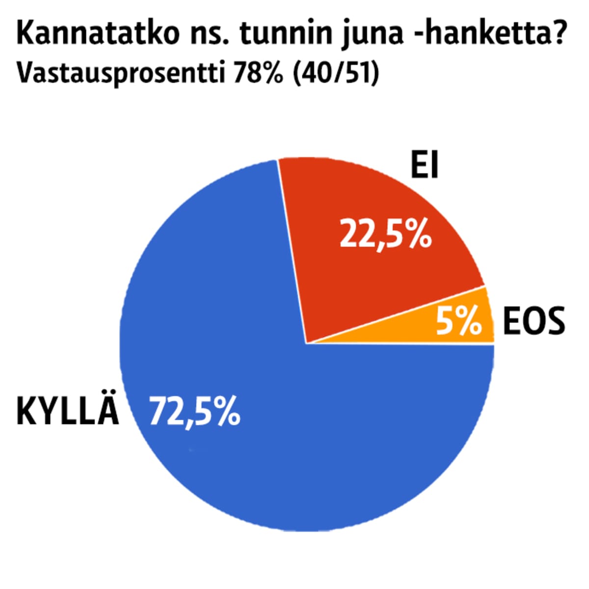 Grafiikka Tunnin junan kannatuksesta