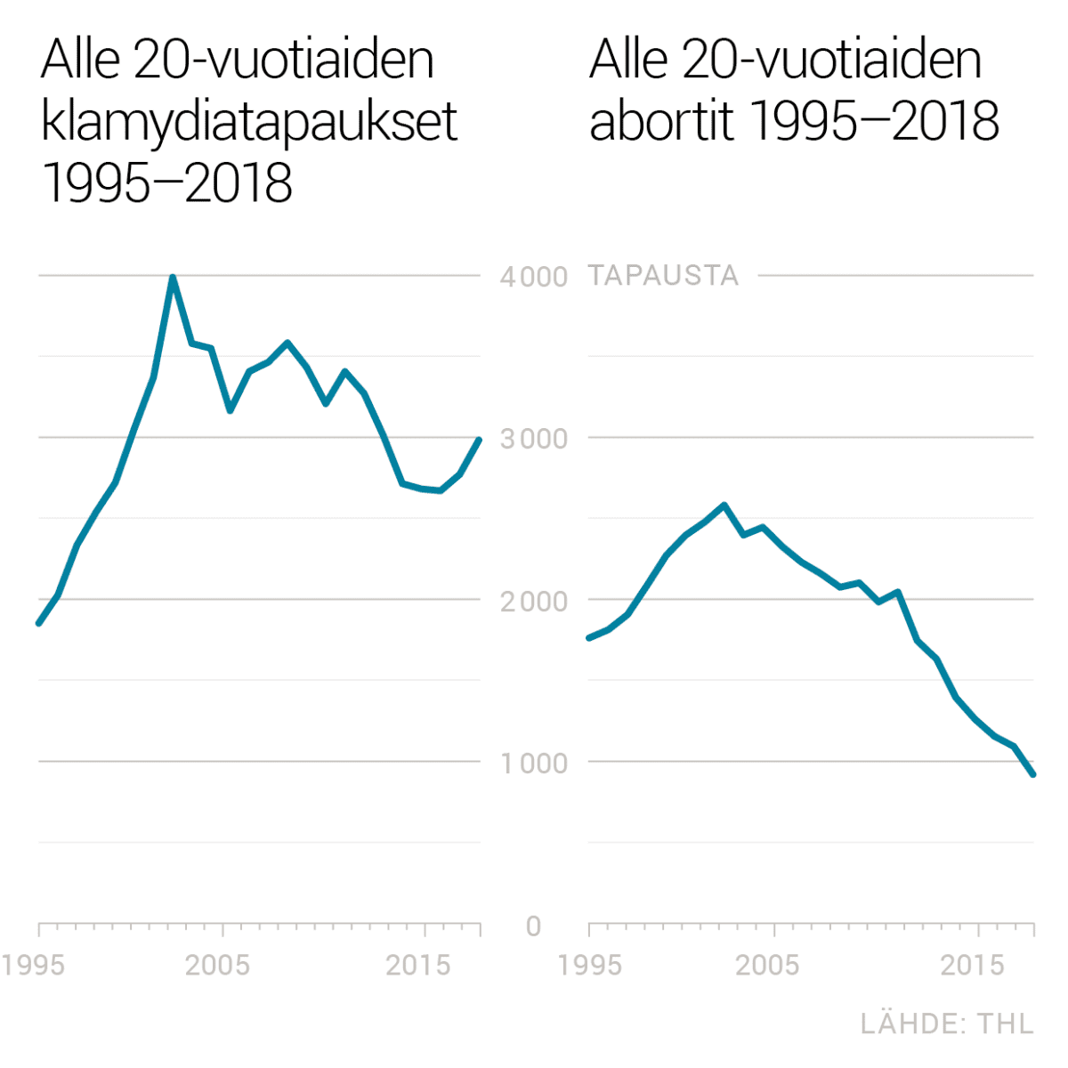 Alle 20-vuotiaiden klamydiatapaukset ja abortit 1995–2018.