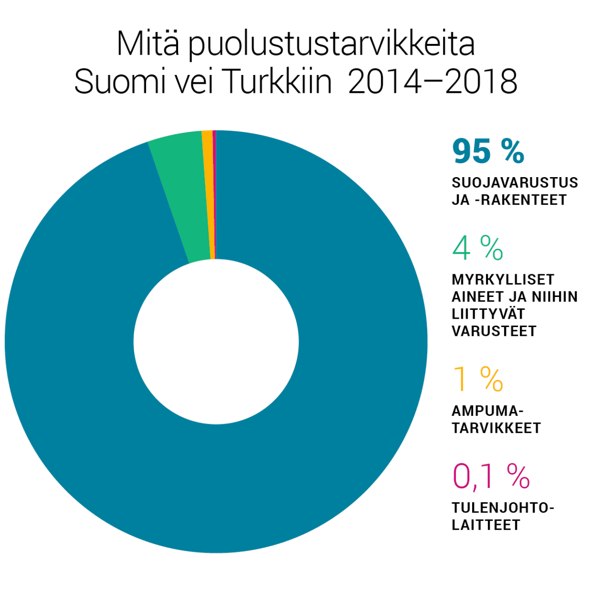 Mitä puolustustarvikkeita Suomi vei Turkkiin 2014–2018