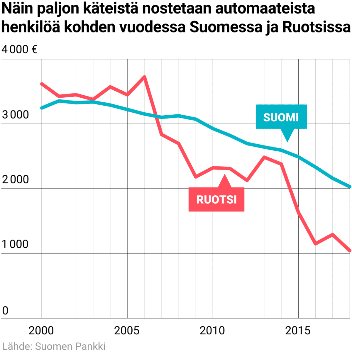 Näin paljon käteistä nostetaan automaateista henkilöä kohden vuodessa Suomessa ja Ruotsissa