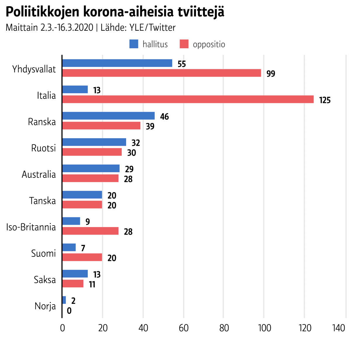 Poliitikkojen korona-aiheisia tviittejä maittain 2.–16.3.2020.