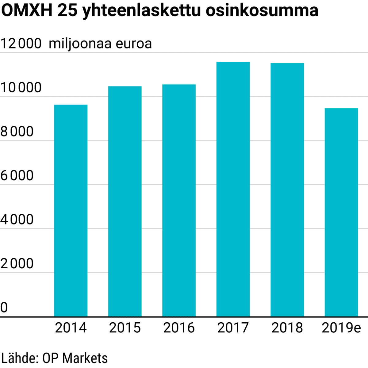 OMXH 25 yhteenlaskettu osinkosumma
