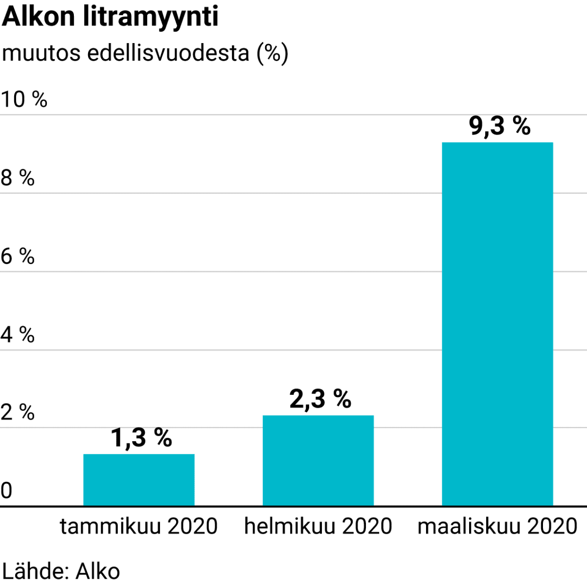 Alkon alkuvuoden litramyynnin muutos edellisvuodesta
