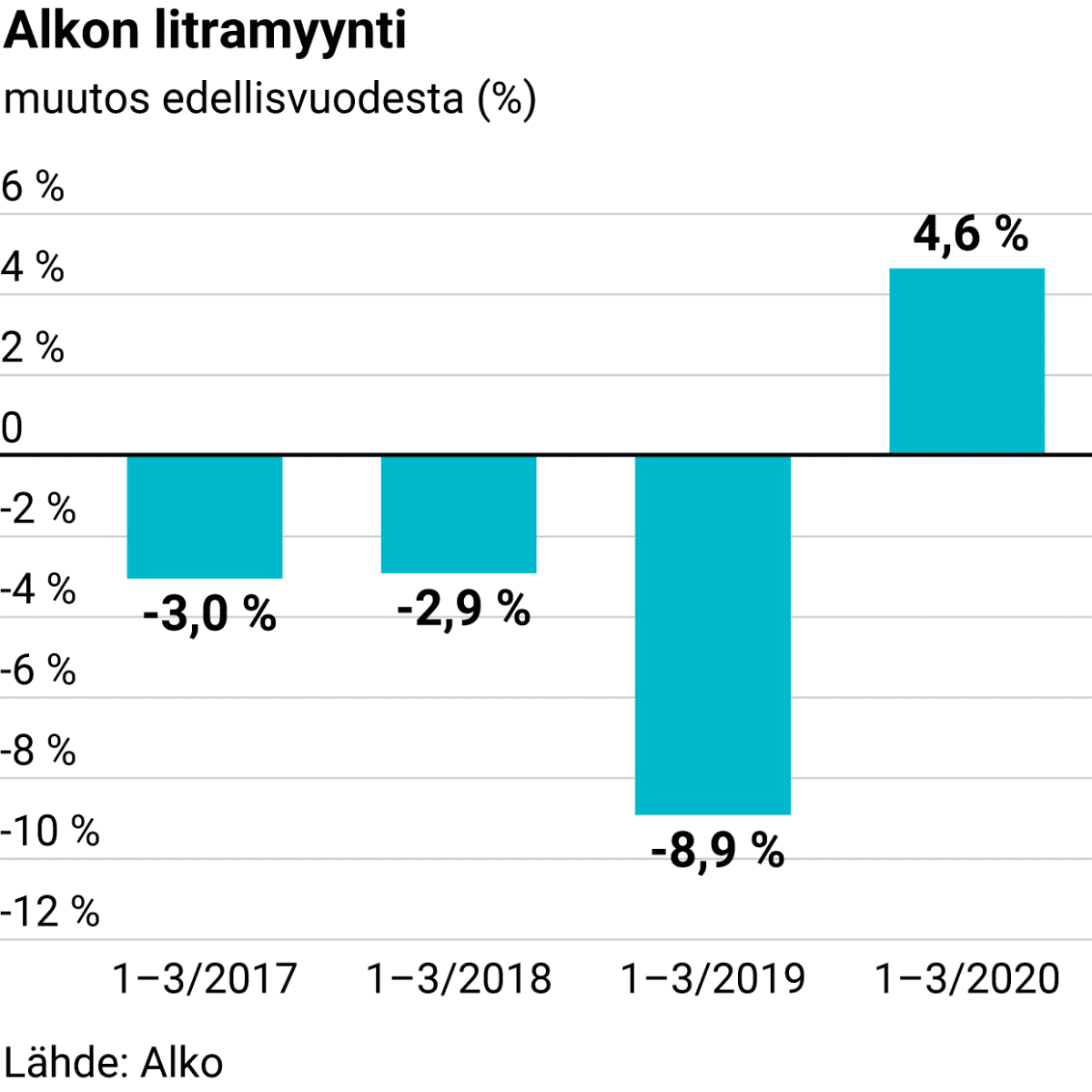 Alkon litramyynti tammi–maaliskuussa 2017–2020