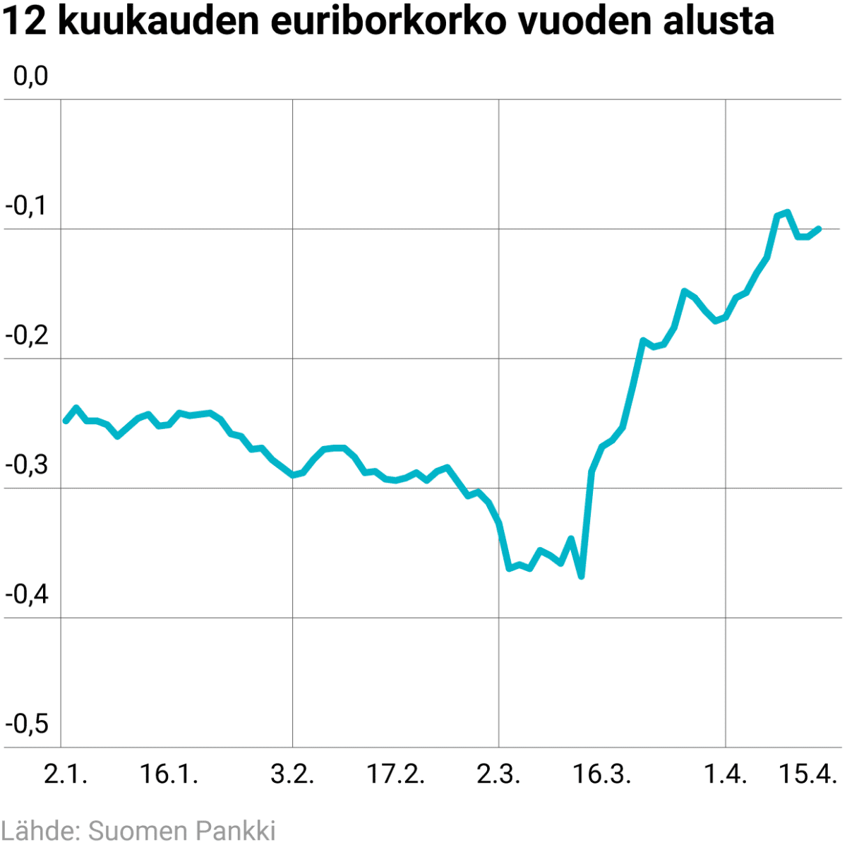 12 kuukauden Euribor-korko vuoden alusta