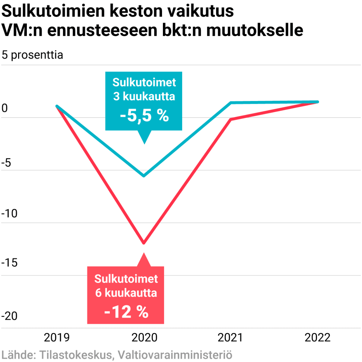 Sulkutoimien keston vaikutus VM:n ennusteeseen bkt:n muutokselle