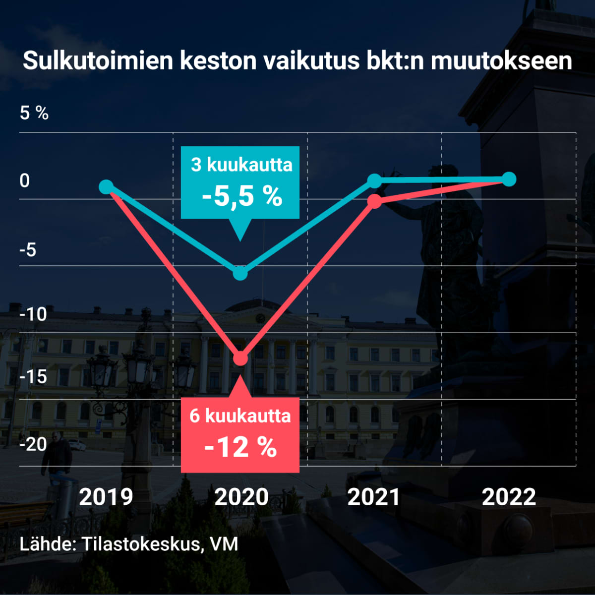 Sulkutoimien keston vaikutus bkt:n muutokseen