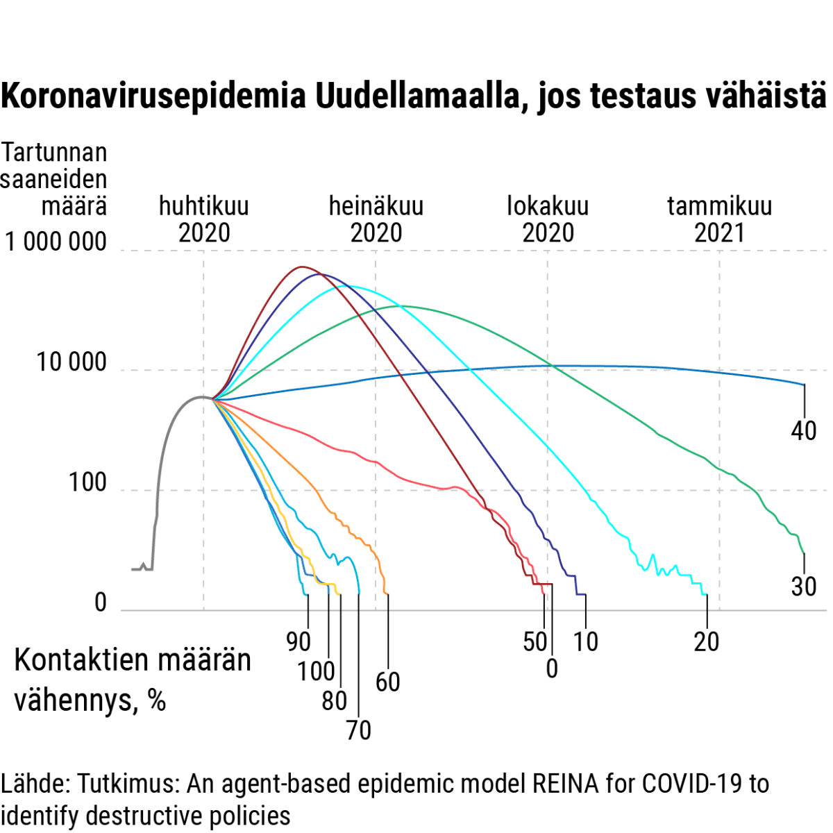 Tilastografiikka testauksien määrän vaikutuksesta.